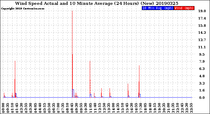 Milwaukee Weather Wind Speed<br>Actual and 10 Minute<br>Average<br>(24 Hours) (New)