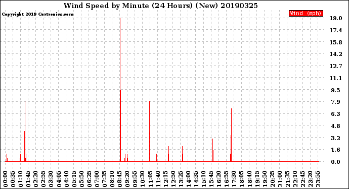 Milwaukee Weather Wind Speed<br>by Minute<br>(24 Hours) (New)
