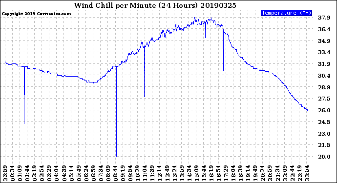 Milwaukee Weather Wind Chill<br>per Minute<br>(24 Hours)
