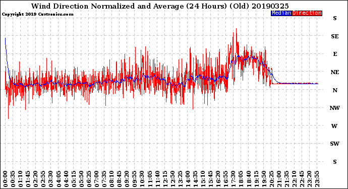 Milwaukee Weather Wind Direction<br>Normalized and Average<br>(24 Hours) (Old)