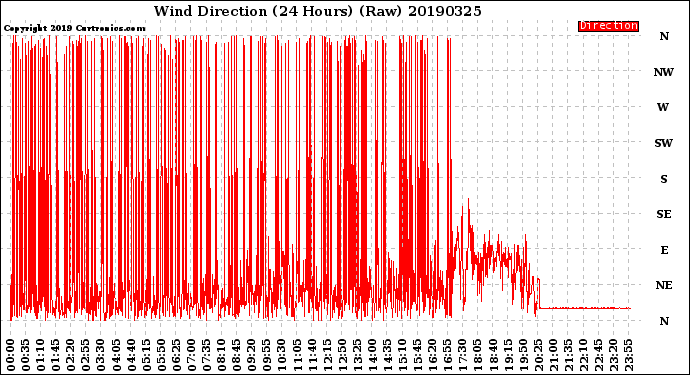 Milwaukee Weather Wind Direction<br>(24 Hours) (Raw)