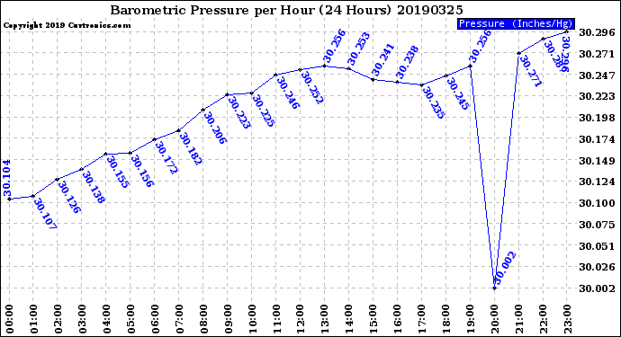 Milwaukee Weather Barometric Pressure<br>per Hour<br>(24 Hours)
