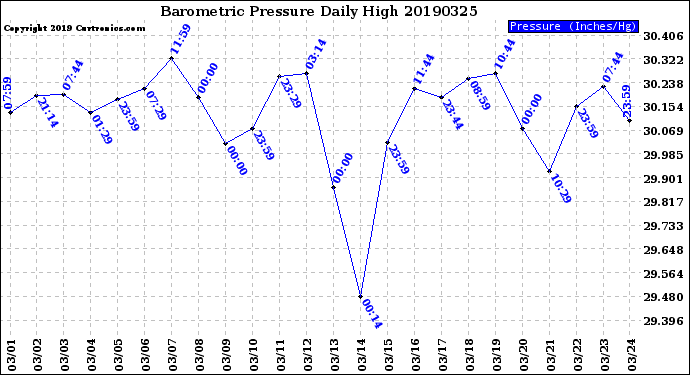 Milwaukee Weather Barometric Pressure<br>Daily High