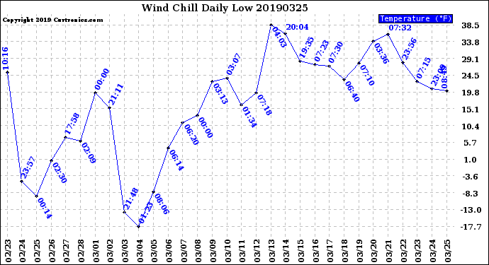 Milwaukee Weather Wind Chill<br>Daily Low