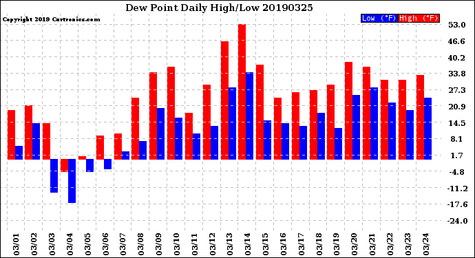 Milwaukee Weather Dew Point<br>Daily High/Low