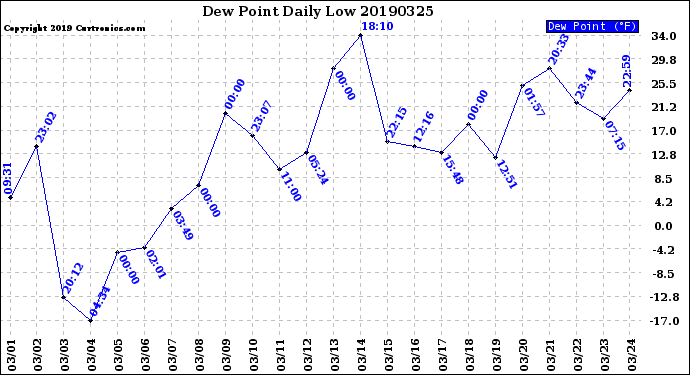 Milwaukee Weather Dew Point<br>Daily Low