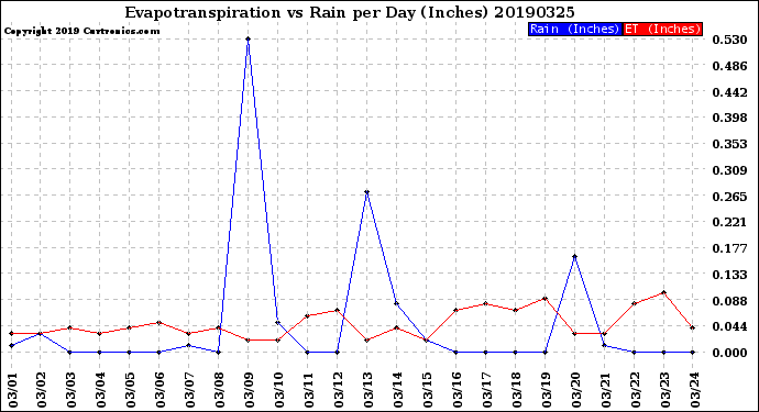 Milwaukee Weather Evapotranspiration<br>vs Rain per Day<br>(Inches)