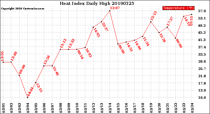 Milwaukee Weather Heat Index<br>Daily High