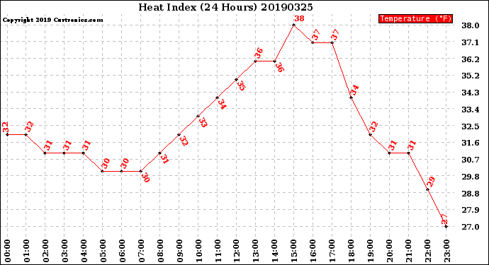 Milwaukee Weather Heat Index<br>(24 Hours)