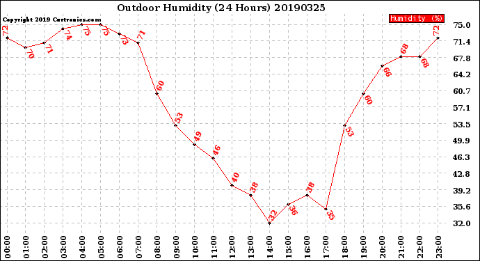 Milwaukee Weather Outdoor Humidity<br>(24 Hours)