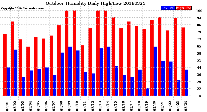 Milwaukee Weather Outdoor Humidity<br>Daily High/Low