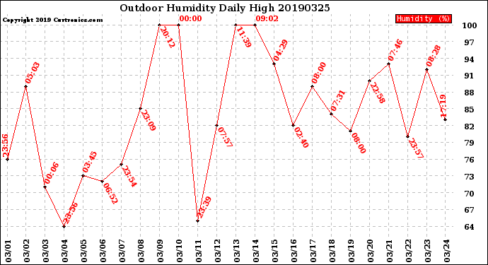 Milwaukee Weather Outdoor Humidity<br>Daily High
