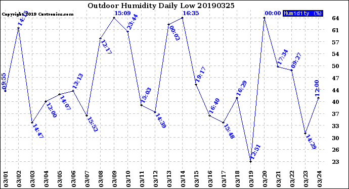 Milwaukee Weather Outdoor Humidity<br>Daily Low