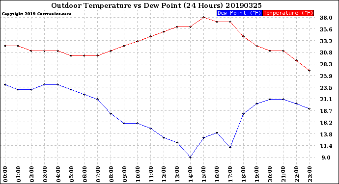Milwaukee Weather Outdoor Temperature<br>vs Dew Point<br>(24 Hours)