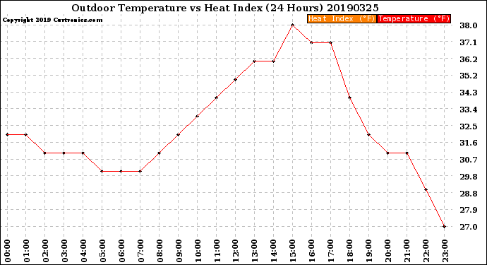 Milwaukee Weather Outdoor Temperature<br>vs Heat Index<br>(24 Hours)