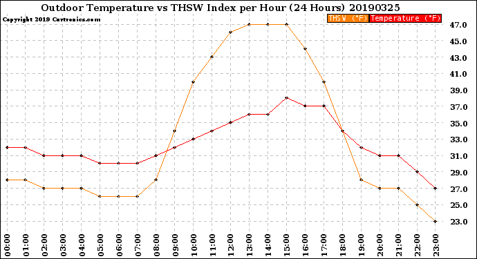 Milwaukee Weather Outdoor Temperature<br>vs THSW Index<br>per Hour<br>(24 Hours)