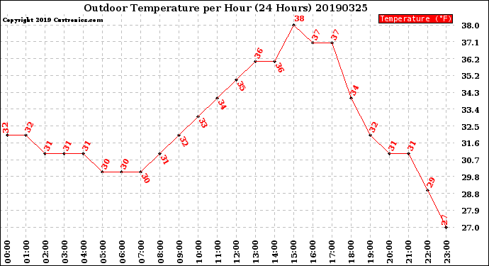 Milwaukee Weather Outdoor Temperature<br>per Hour<br>(24 Hours)