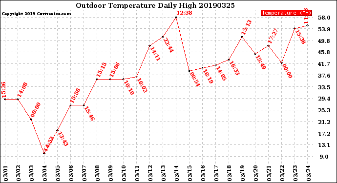 Milwaukee Weather Outdoor Temperature<br>Daily High