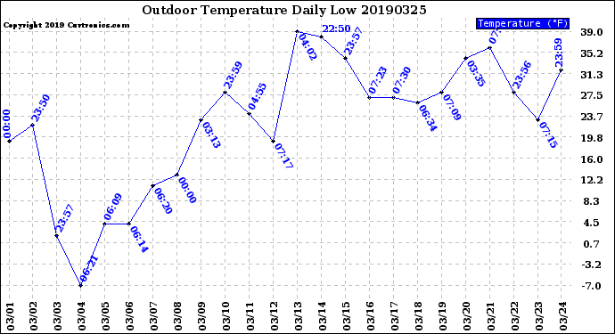 Milwaukee Weather Outdoor Temperature<br>Daily Low