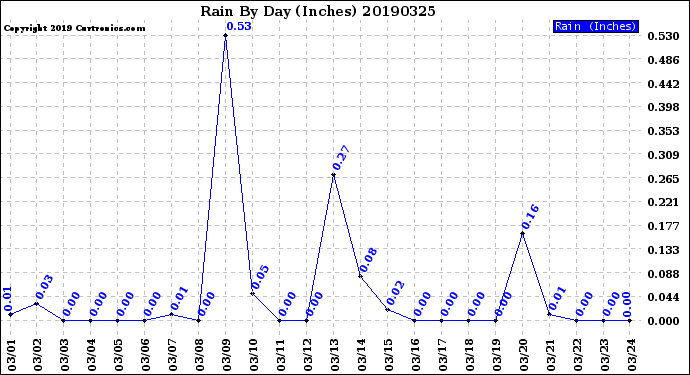 Milwaukee Weather Rain<br>By Day<br>(Inches)