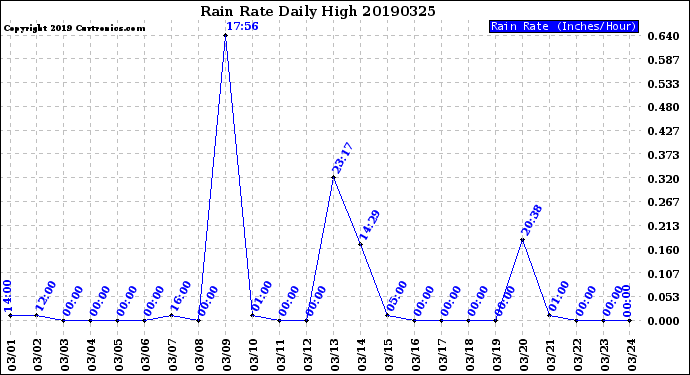 Milwaukee Weather Rain Rate<br>Daily High