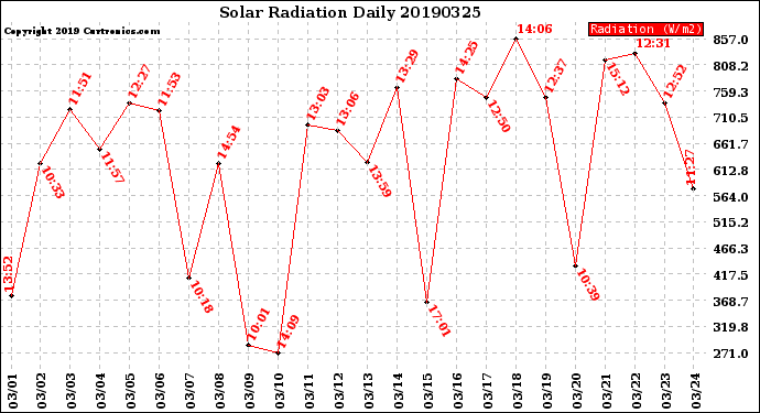Milwaukee Weather Solar Radiation<br>Daily