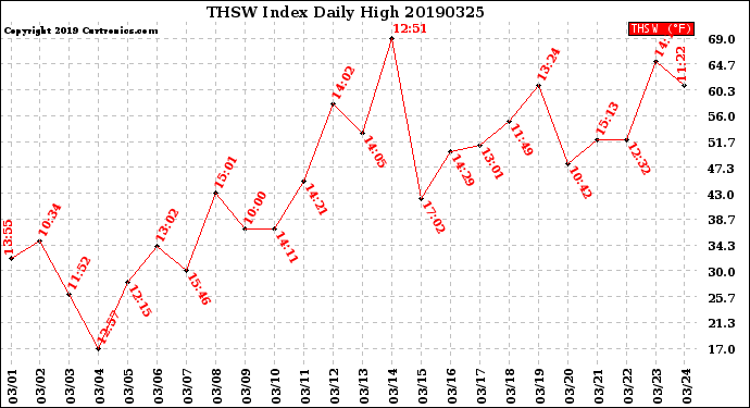 Milwaukee Weather THSW Index<br>Daily High