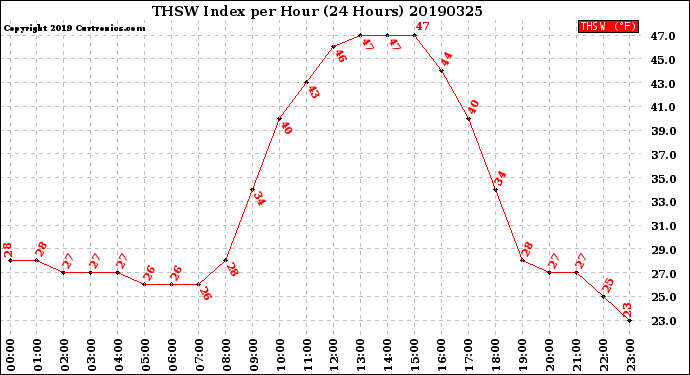 Milwaukee Weather THSW Index<br>per Hour<br>(24 Hours)
