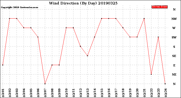 Milwaukee Weather Wind Direction<br>(By Day)