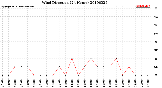 Milwaukee Weather Wind Direction<br>(24 Hours)