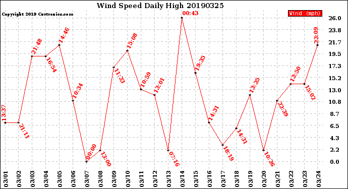 Milwaukee Weather Wind Speed<br>Daily High