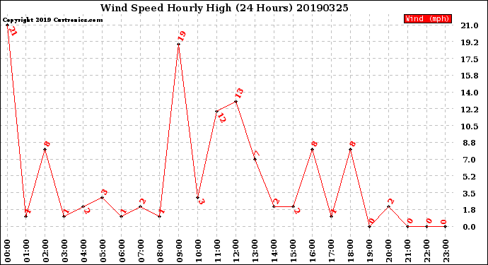 Milwaukee Weather Wind Speed<br>Hourly High<br>(24 Hours)