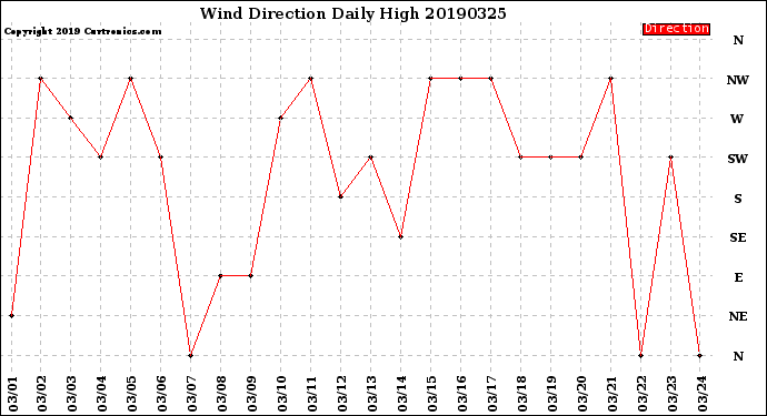 Milwaukee Weather Wind Direction<br>Daily High