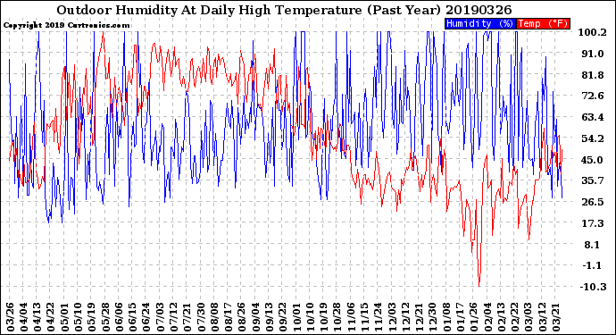 Milwaukee Weather Outdoor Humidity<br>At Daily High<br>Temperature<br>(Past Year)