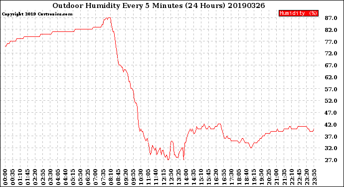 Milwaukee Weather Outdoor Humidity<br>Every 5 Minutes<br>(24 Hours)