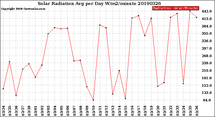 Milwaukee Weather Solar Radiation<br>Avg per Day W/m2/minute