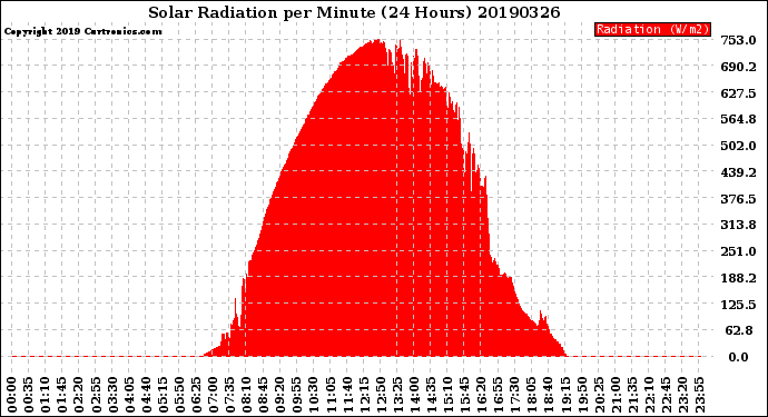 Milwaukee Weather Solar Radiation<br>per Minute<br>(24 Hours)