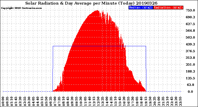Milwaukee Weather Solar Radiation<br>& Day Average<br>per Minute<br>(Today)