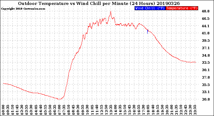 Milwaukee Weather Outdoor Temperature<br>vs Wind Chill<br>per Minute<br>(24 Hours)