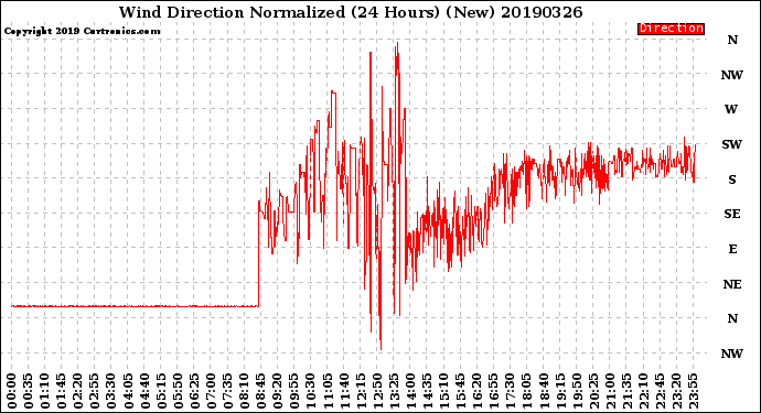 Milwaukee Weather Wind Direction<br>Normalized<br>(24 Hours) (New)