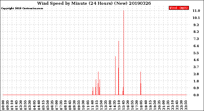 Milwaukee Weather Wind Speed<br>by Minute<br>(24 Hours) (New)