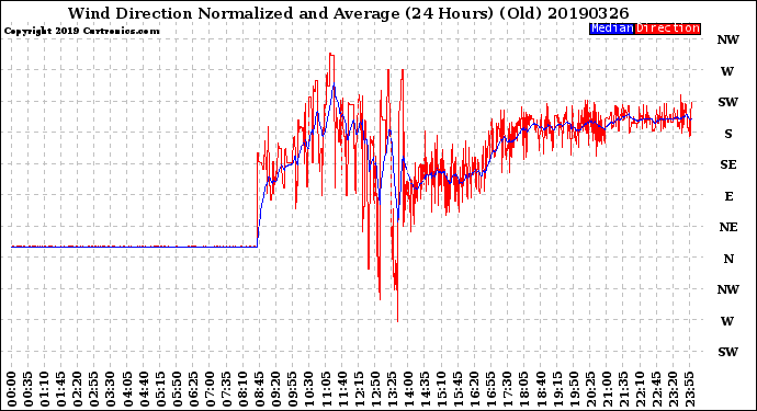 Milwaukee Weather Wind Direction<br>Normalized and Average<br>(24 Hours) (Old)