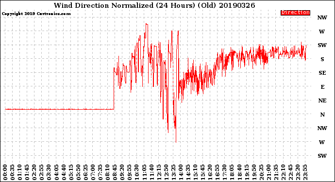 Milwaukee Weather Wind Direction<br>Normalized<br>(24 Hours) (Old)