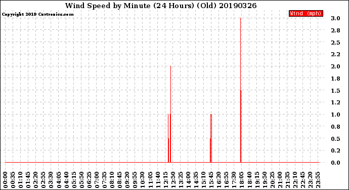Milwaukee Weather Wind Speed<br>by Minute<br>(24 Hours) (Old)