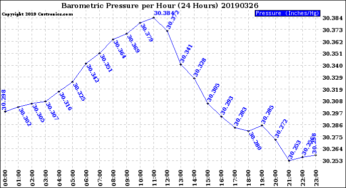 Milwaukee Weather Barometric Pressure<br>per Hour<br>(24 Hours)