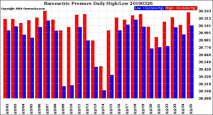 Milwaukee Weather Barometric Pressure<br>Daily High/Low