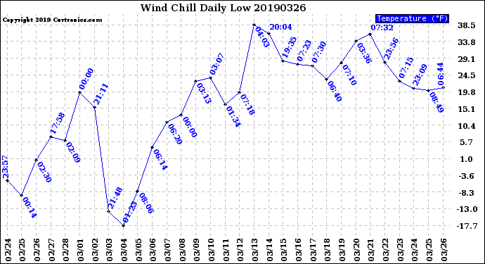 Milwaukee Weather Wind Chill<br>Daily Low