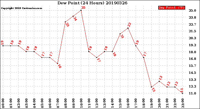 Milwaukee Weather Dew Point<br>(24 Hours)