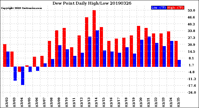 Milwaukee Weather Dew Point<br>Daily High/Low
