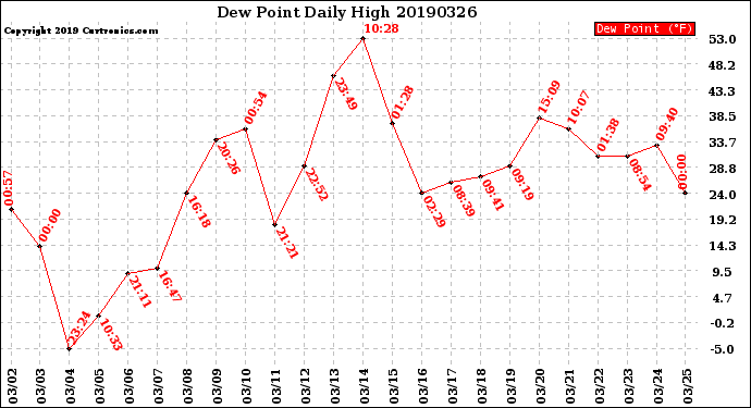 Milwaukee Weather Dew Point<br>Daily High